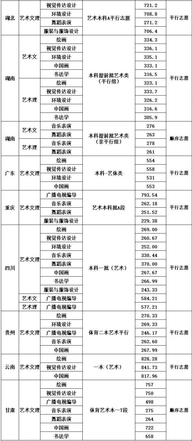2022年四川大学音乐舞蹈类专业分省录取专业分数统计表