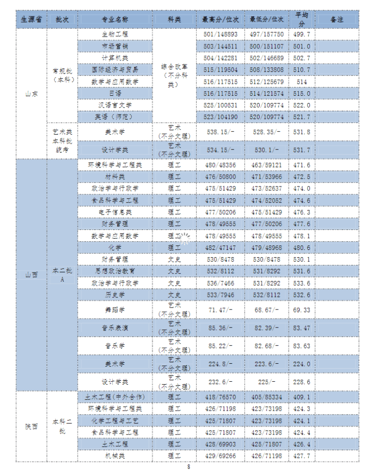 2021年长江师范学院音乐舞蹈类专业各省（自治区、直辖市）普通招生录取分数统计