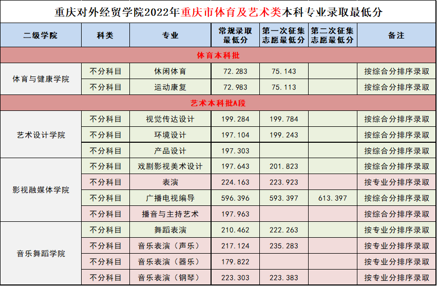 2022年重庆对外经贸学院各省艺体类（音乐、舞蹈类等）本科专业录取最低分