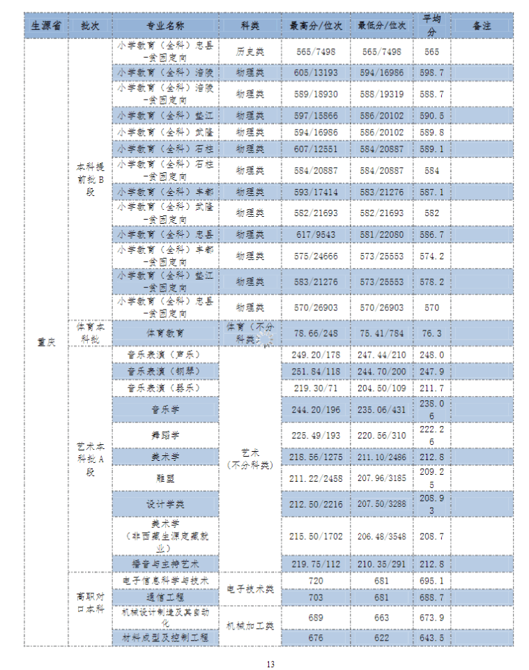 2021年长江师范学院音乐舞蹈类专业各省（自治区、直辖市）普通招生录取分数统计