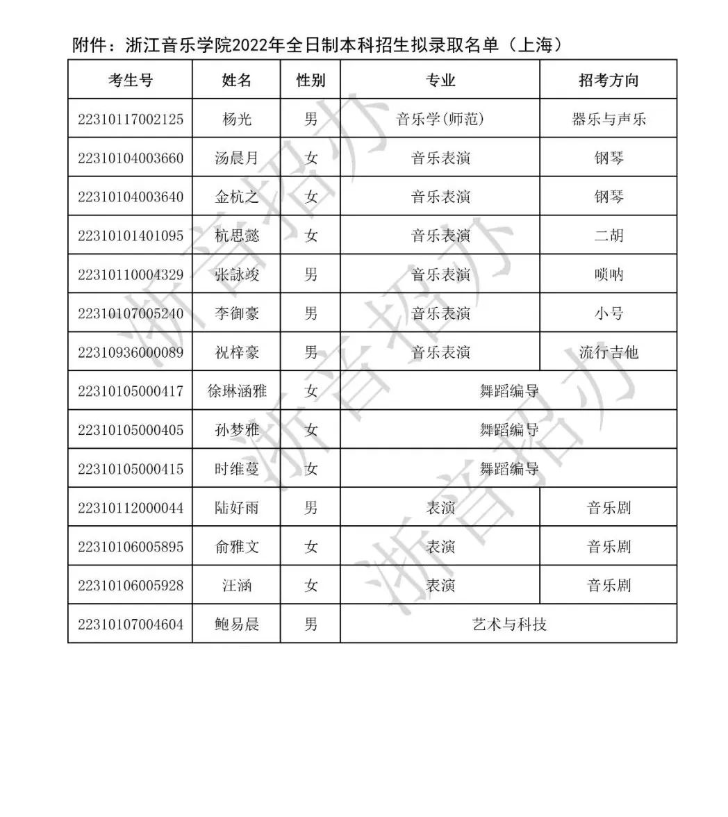 2022年浙江音乐学院全日制本科音乐、舞蹈类等专业招生拟录取名单（上海市）