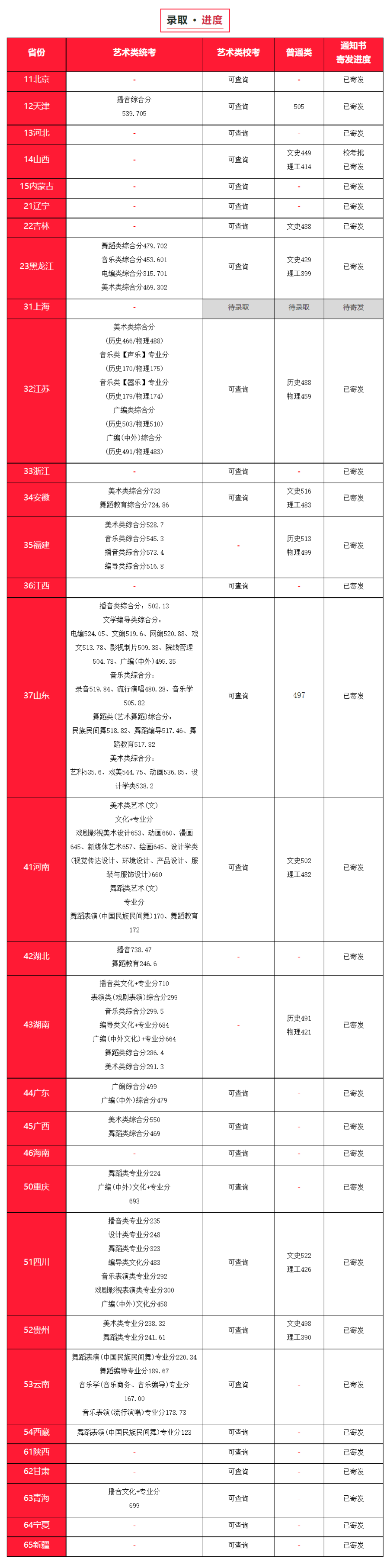 2022年南京传媒学院音乐舞蹈类各省市高招录取进度及统考、普通类最低分(持续更新中...)