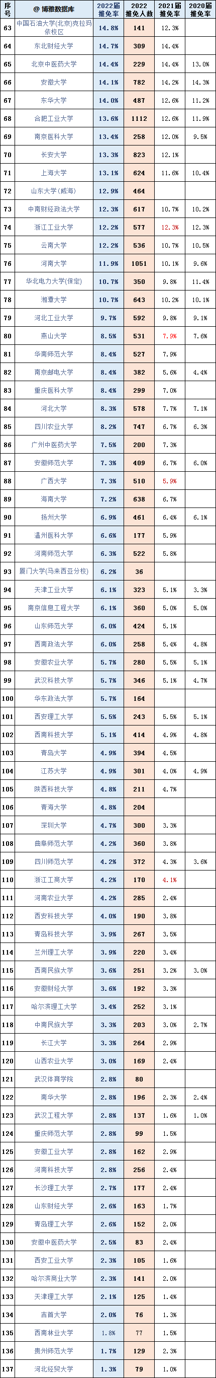 2022具有保研資格的院校出爐，考上這些大學(xué)可能考研都省了！