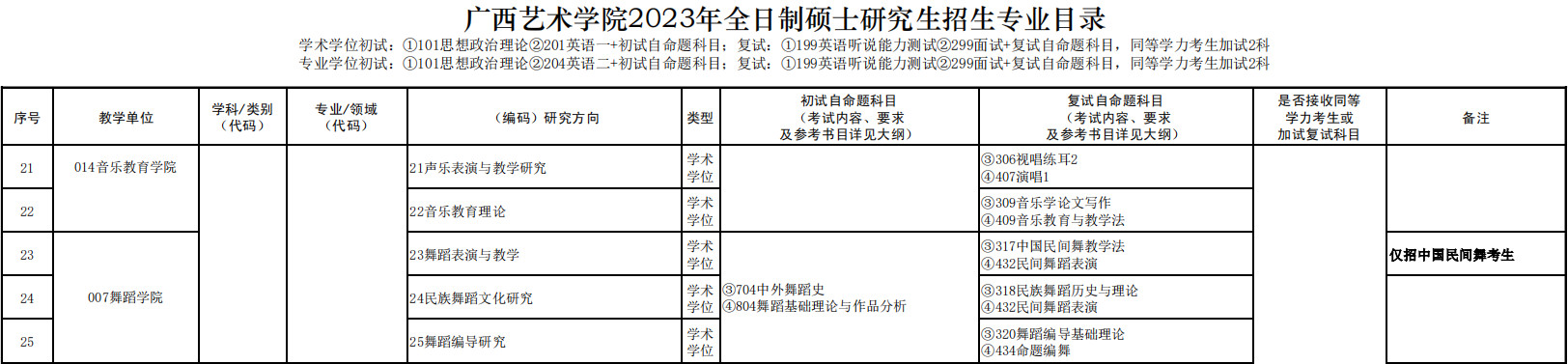 2023年广西艺术学院全日制舞蹈硕士研究生招生专业目录