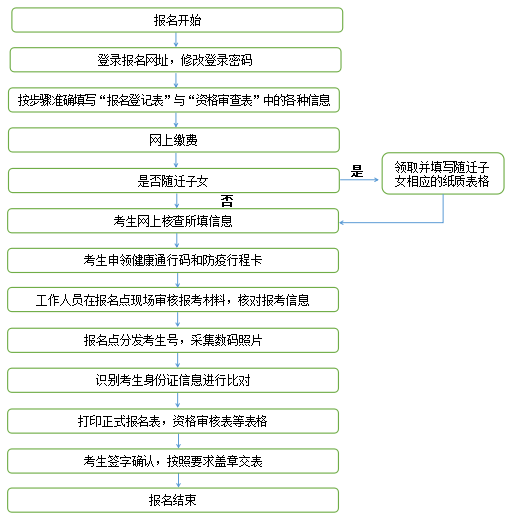 2023年甘肃省音乐、舞蹈类等专业普通高考网上报名即将开始（报名流程、网上报名、现场确认）
