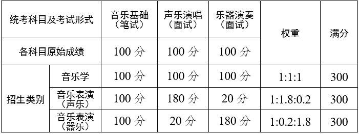 2023年云南省普通高校音樂類、舞蹈類專業考試招生工作安排（含統考類別、報名和考試時間、劃線及錄取原則）