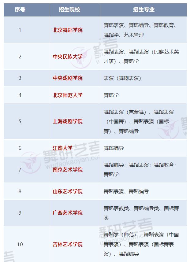 独家整理！2022年河南省舞蹈校考可以报考的院校名单~