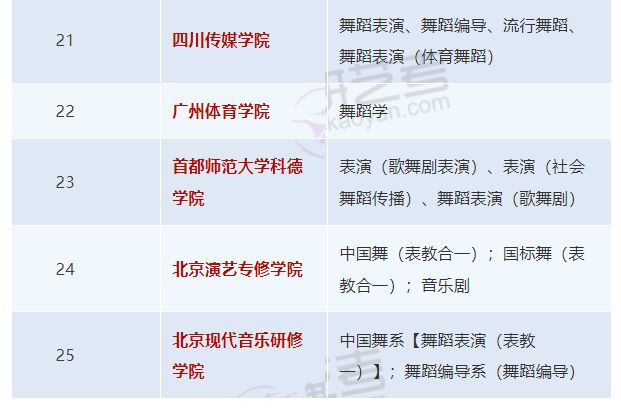独家整理！2022年河南省舞蹈校考可以报考的院校名单~