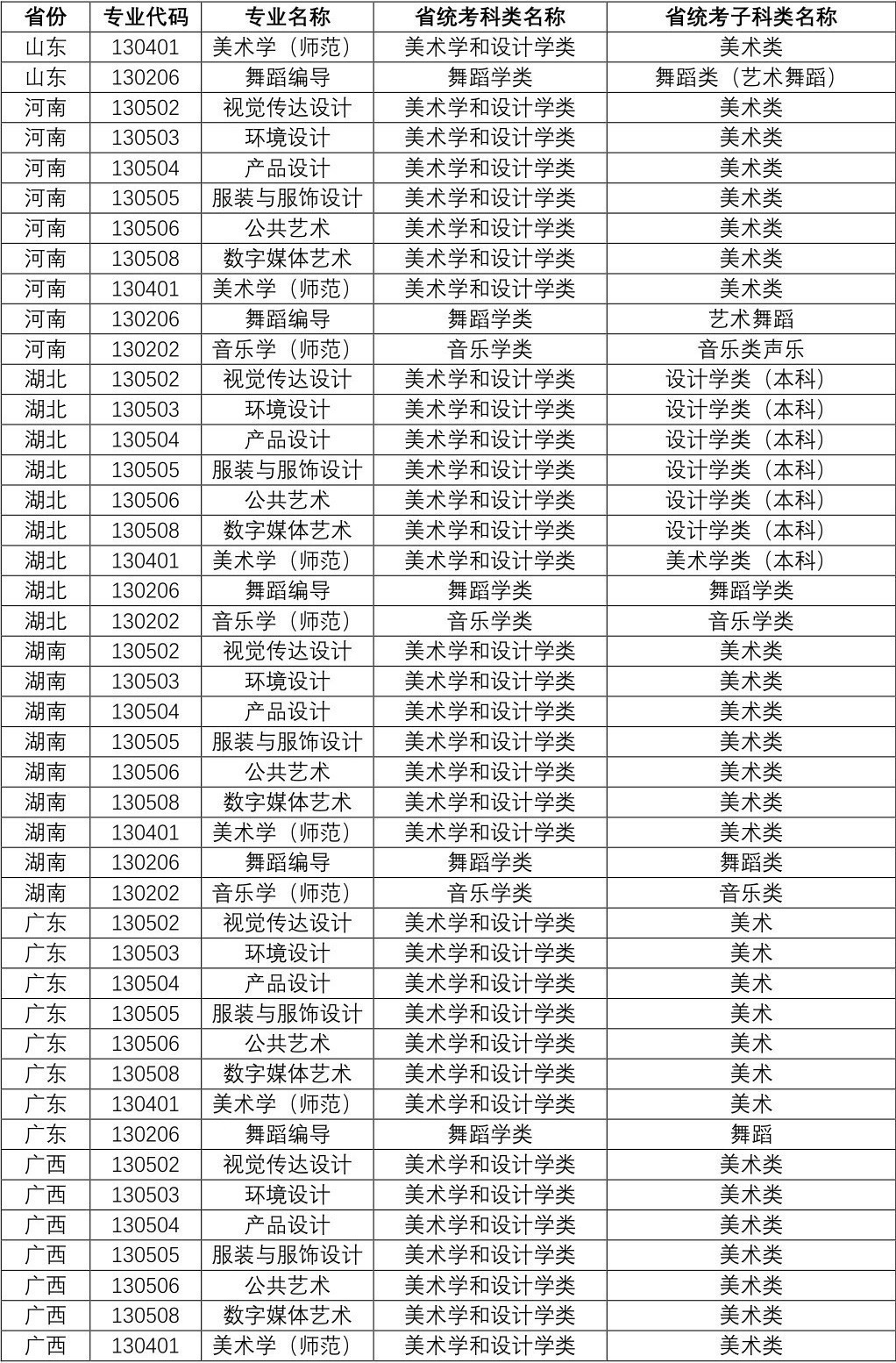 2023年江南大学音乐、舞蹈类专业招生考试办法公告（附省统考子科类对照关系表）