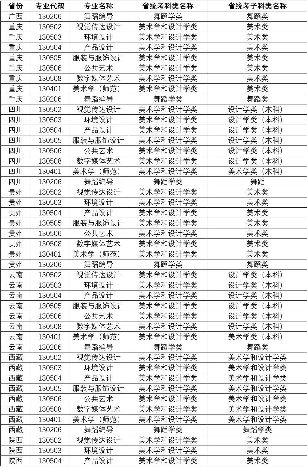 2023年江南大学音乐、舞蹈类专业招生考试办法公告（附省统考子科类对照关系表）