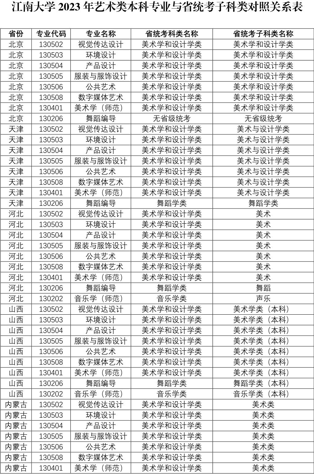 2023年江南大学音乐、舞蹈类专业招生考试办法公告（附省统考子科类对照关系表）