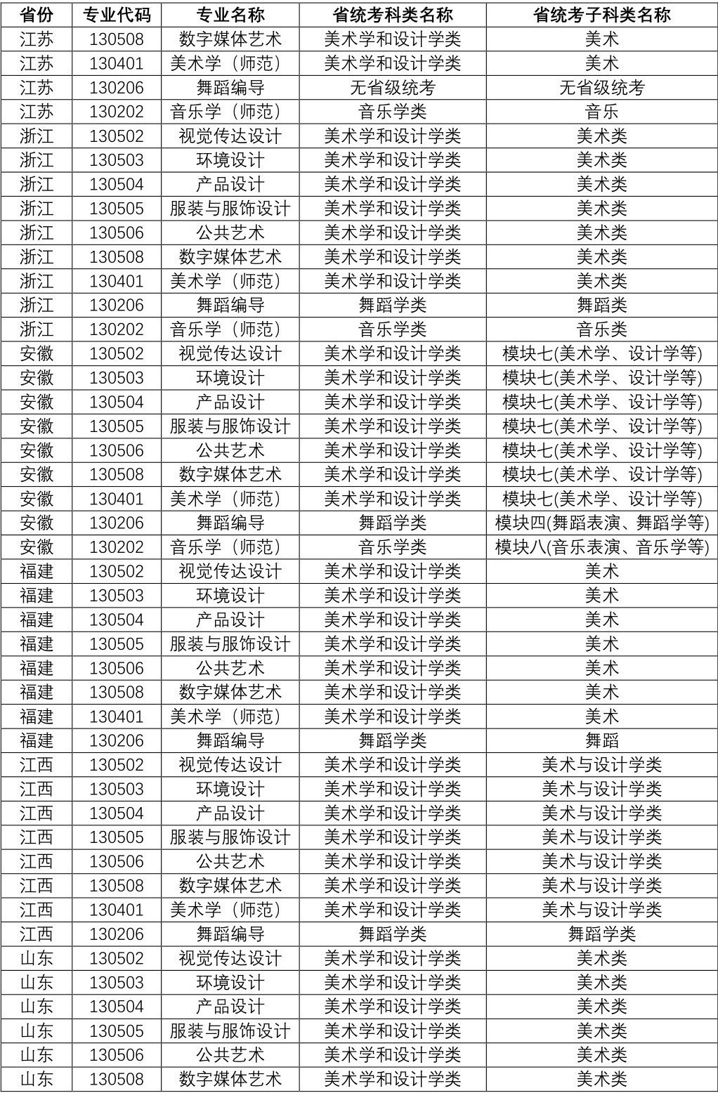 2023年江南大学音乐、舞蹈类专业招生考试办法公告（附省统考子科类对照关系表）