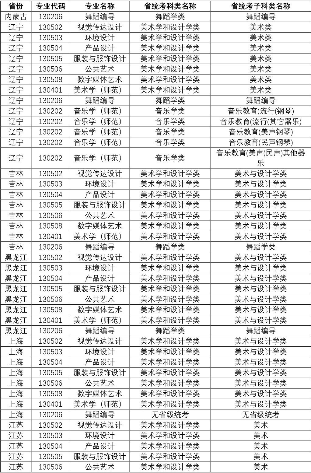 2023年江南大学音乐、舞蹈类专业招生考试办法公告（附省统考子科类对照关系表）
