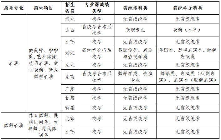 2023年南京体育学院舞蹈表演专业招生简章（含招生计划、报考时间、招考项目及考试办法）