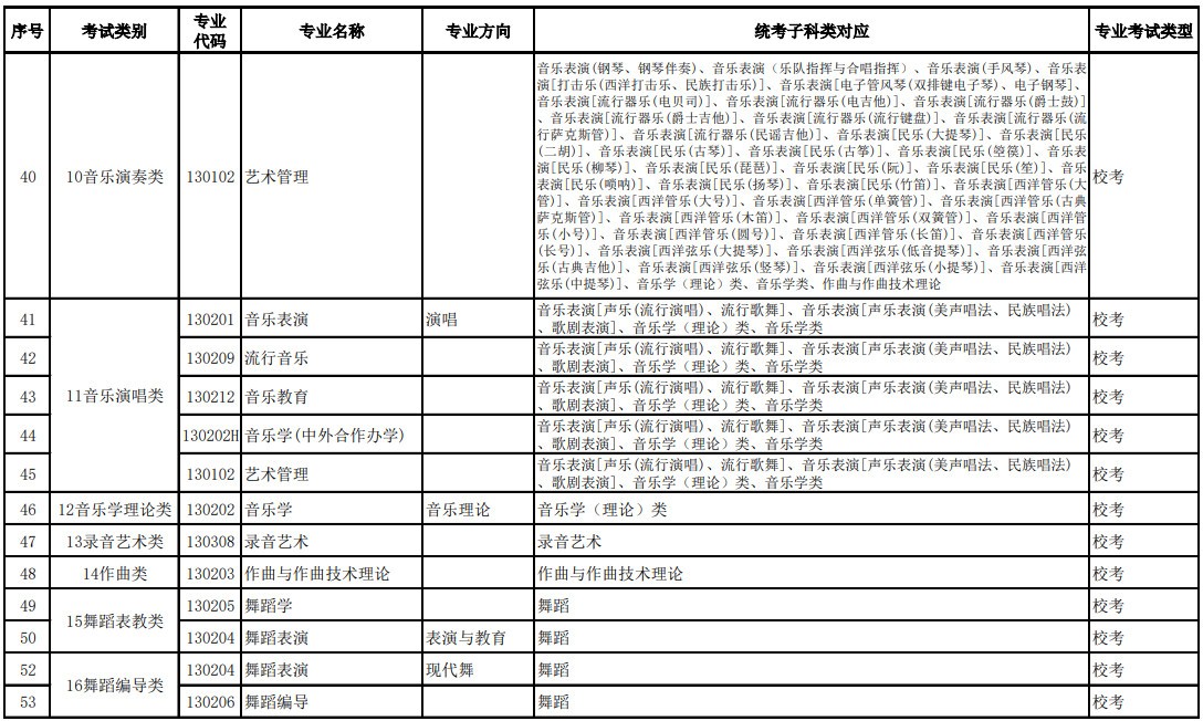 关于公布2023年广西艺术学院本科音乐、舞蹈类招生专业与各省统考类别对应的通知