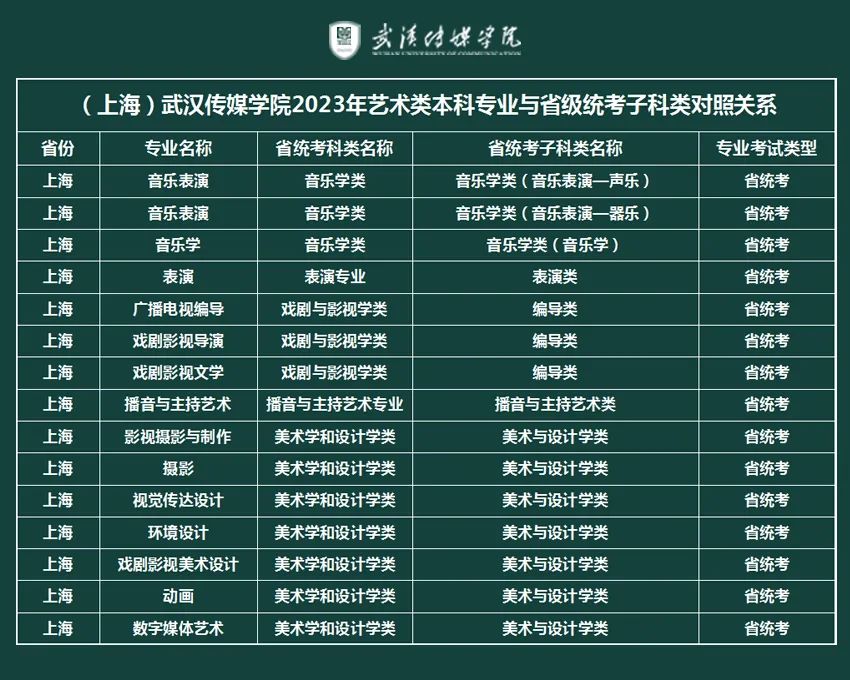 2023年武汉传媒学院音乐、舞蹈类本科专业与省统考子科类对照关系表