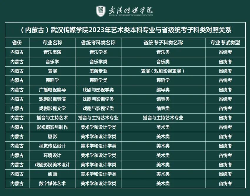 2023年武汉传媒学院音乐、舞蹈类本科专业与省统考子科类对照关系表