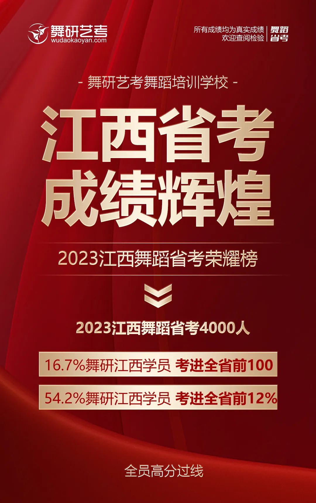 舞研藝考2023江西舞蹈省考舞研捷報頻傳！54.2%學員考進全省前12%！