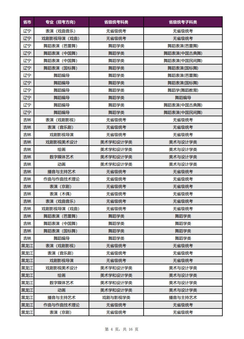 2023年上海戲劇學院音樂舞蹈類本科招生專業考試辦法公告（附招生專業與各省級統考子科類對應表）