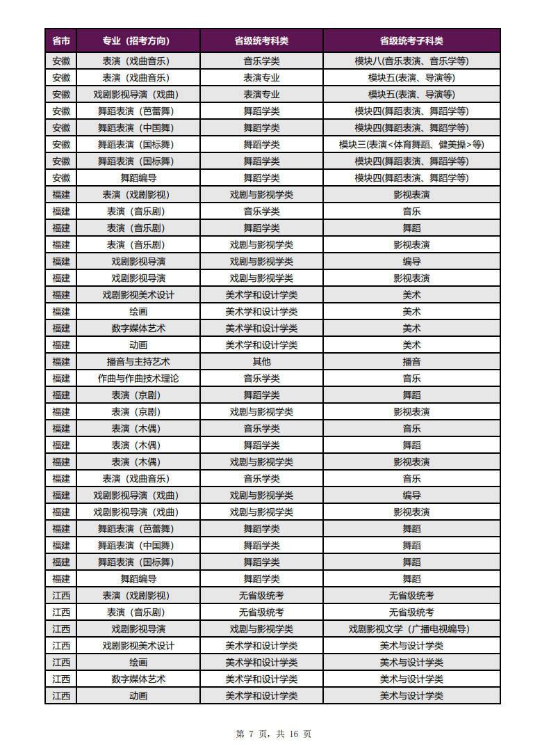 2023年上海戲劇學院音樂舞蹈類本科招生專業考試辦法公告（附招生專業與各省級統考子科類對應表）