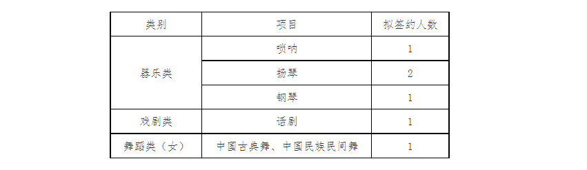 2023年北京化工大學音樂舞蹈類高水平藝術團招生簡章（含招生計劃、報考時間及測試要求）