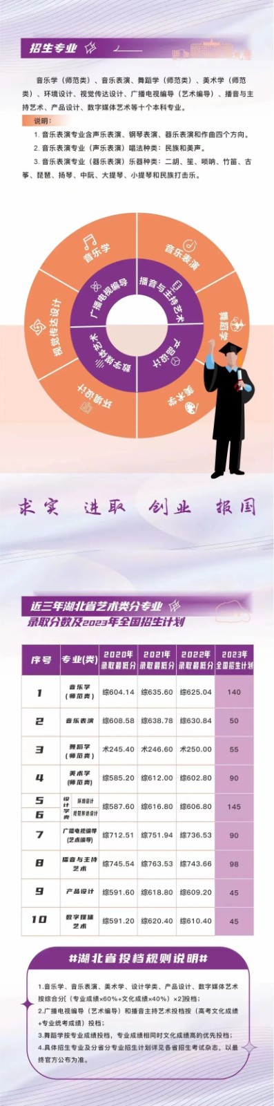 2023年長江大學音樂舞蹈類專業招生簡章（含招生計劃、歷年錄取分數及錄取原則）