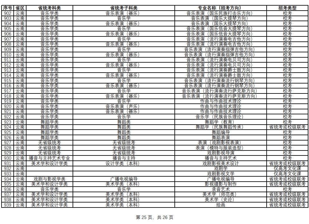 2023年云南藝術學院音樂舞蹈類專業本科招生簡章（含報考時間、考試內容及考試要求）