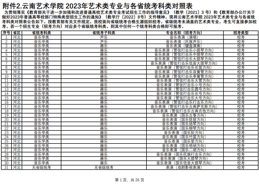 2023年云南藝術學院音樂舞蹈類專業本科招生簡章（含報考時間、考試內容及考試要求）