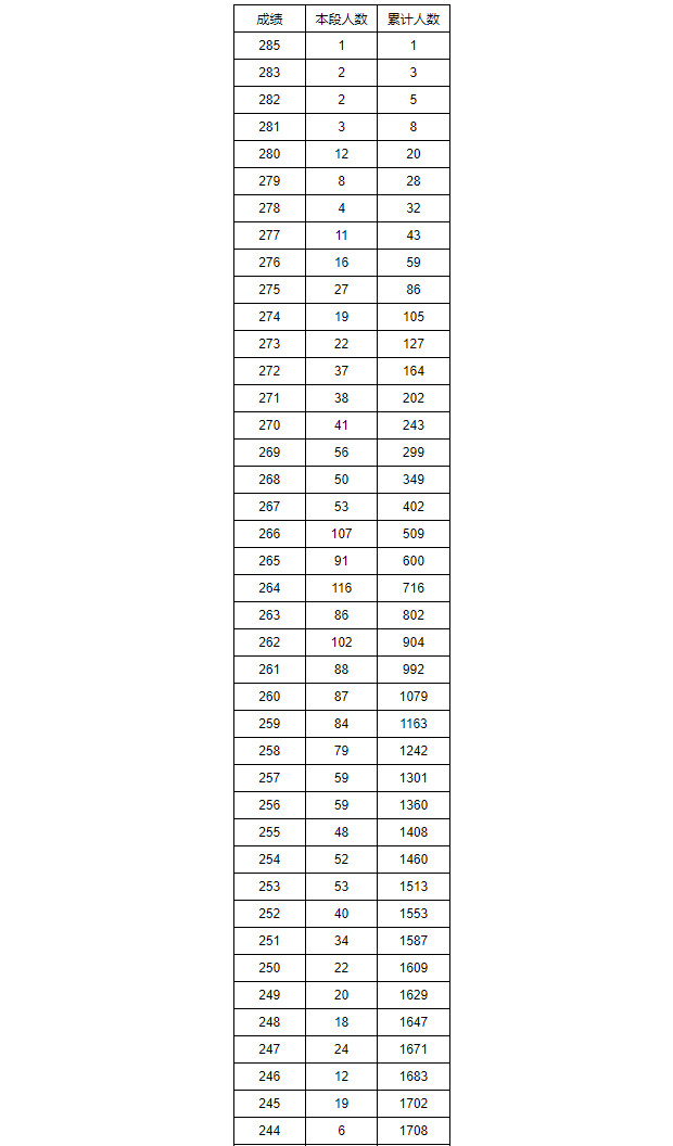 2023年湖南省普通高考音樂舞蹈類專業統考成績一分段統計表