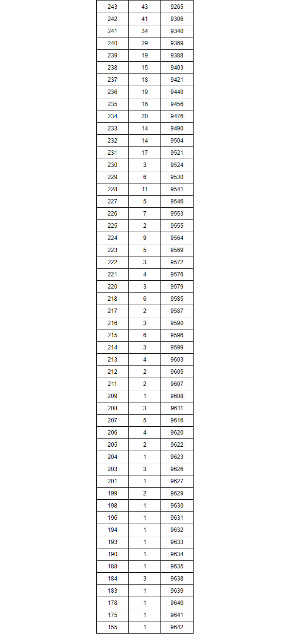 2023年湖南省普通高考音樂舞蹈類專業統考成績一分段統計表