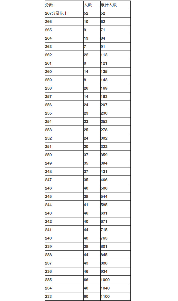 2023年湖北省舞蹈學類統考成績一分一段表