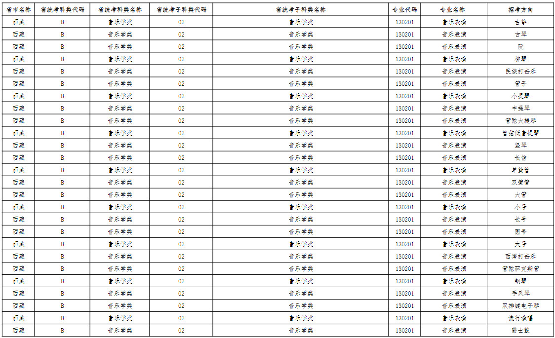 2023年天津音乐学院音乐舞蹈类校考专业与各省统考子科类对照表