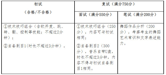2023年北京師范大學音樂舞蹈類本科招生簡章（含招生計劃、報考時間、考試內容及分值）