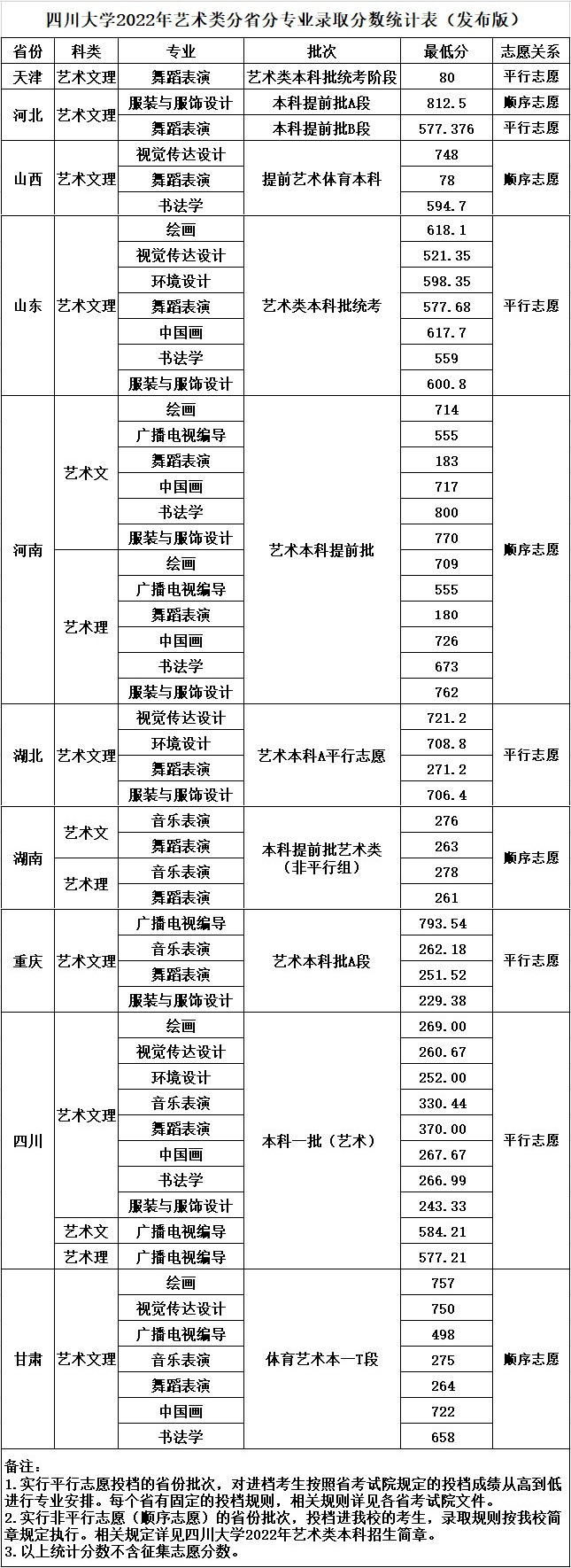 2020-2022年四川大學舞蹈系分數線匯總 想要報考四川大學的藝考生快來做個參考看看夠資格不！