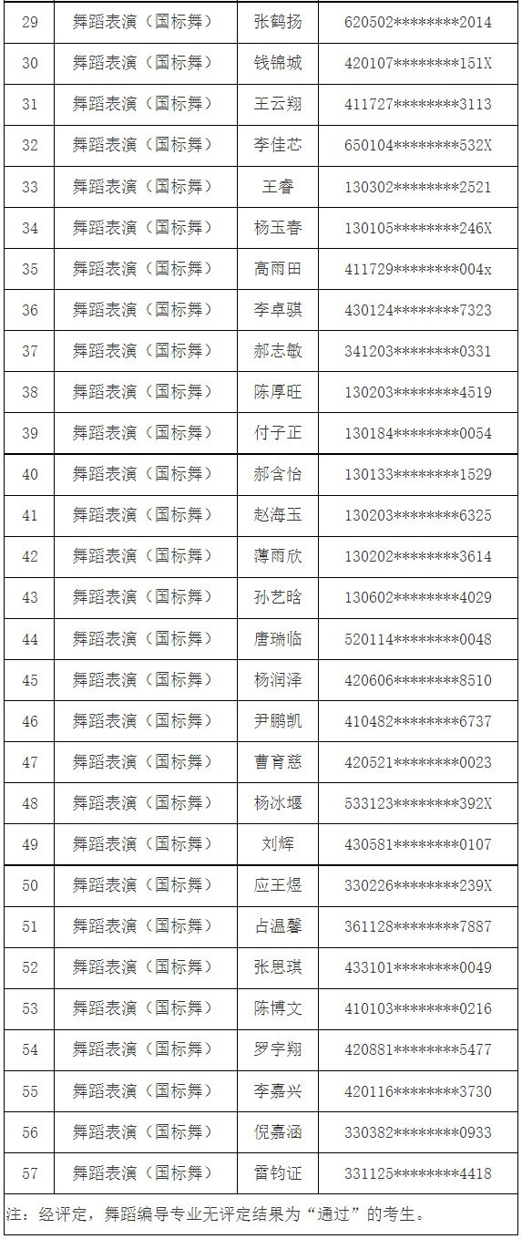 2023年上海戏剧学院舞蹈学院“绿色通道”审核“通过”考生名单