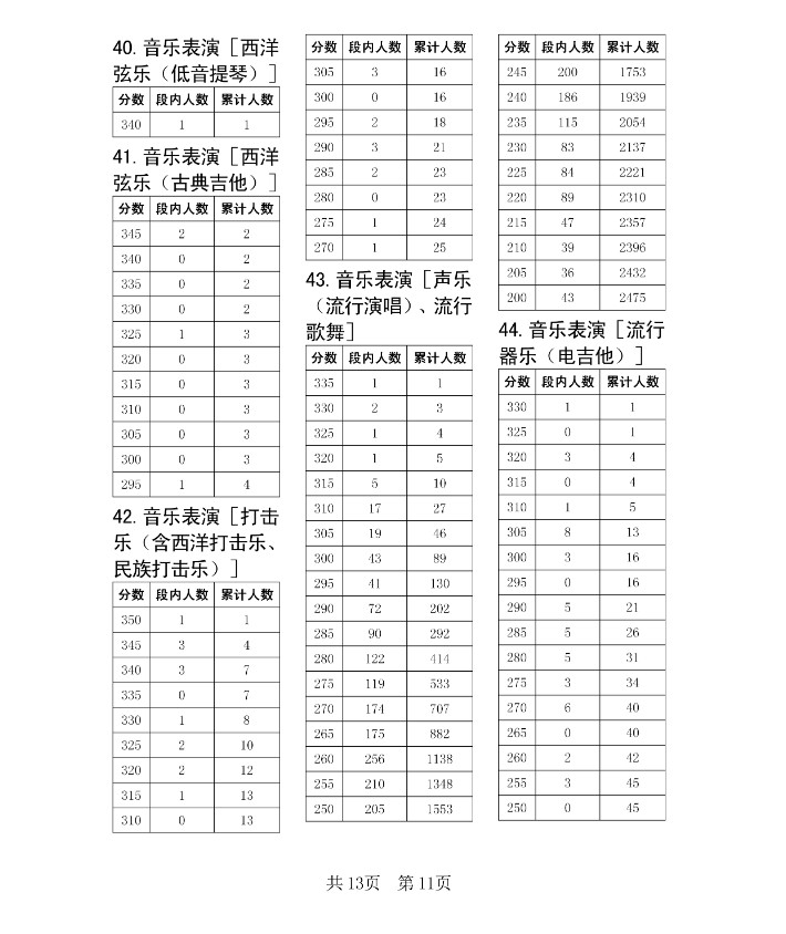 2023年四川省普通高校招生音乐舞蹈类专业统考成绩资格线上五分段统计表