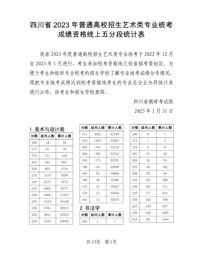 2023年四川省普通高校招生音樂舞蹈類專業統考成績資格線上五分段統計表