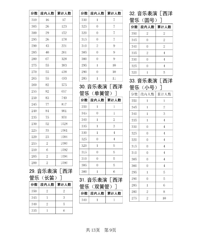 2023年四川省普通高校招生音樂舞蹈類專業統考成績資格線上五分段統計表