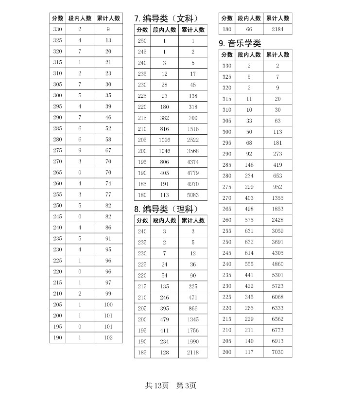 2023年四川省普通高校招生音乐舞蹈类专业统考成绩资格线上五分段统计表