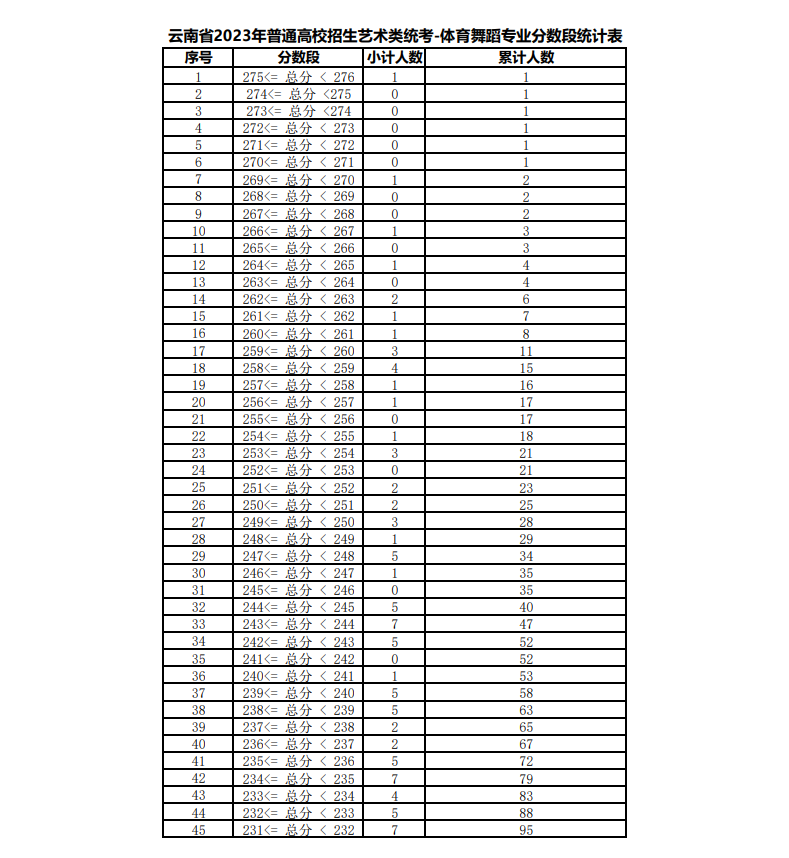 2023年云南省舞蹈類專業統考各科類成績分數段統計表