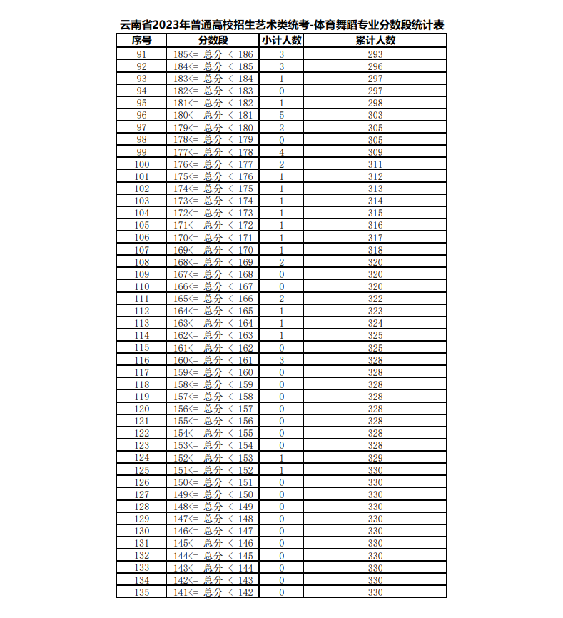 2023年云南省舞蹈類專業統考各科類成績分數段統計表