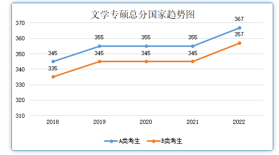 網傳最準確的2023年考研國家線預測??！