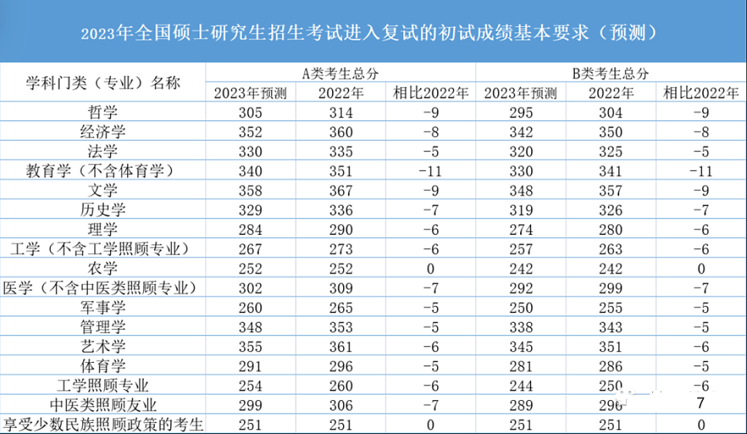 網傳最準確的2023年考研國家線預測??！