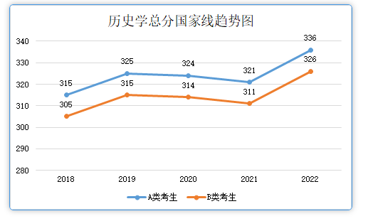 網傳最準確的2023年考研國家線預測??！