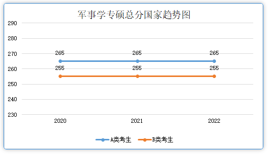 網傳最準確的2023年考研國家線預測??！