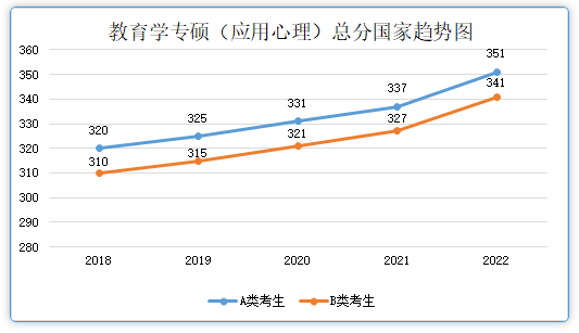 網傳最準確的2023年考研國家線預測??！