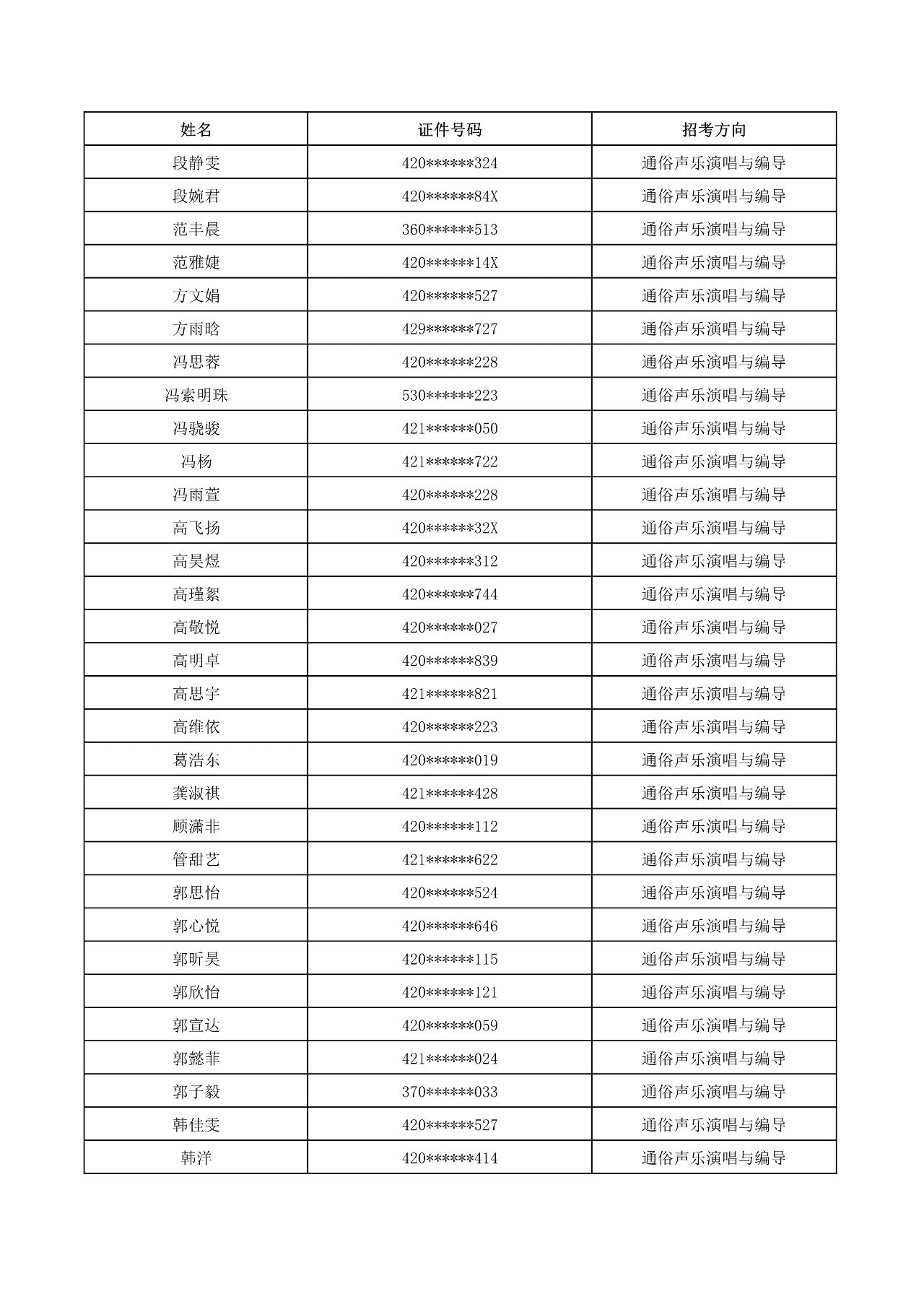 2023年武漢音樂學院普通本科音樂、舞蹈類招生考試初試合格名單