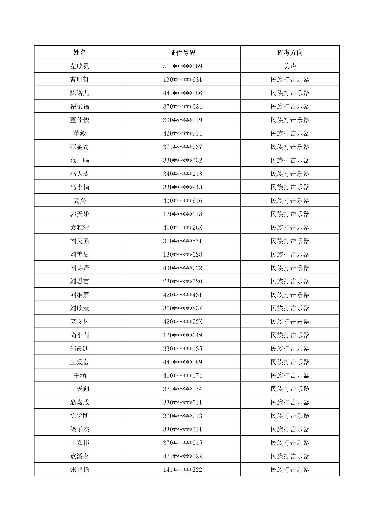 2023年武漢音樂學院普通本科音樂、舞蹈類招生考試初試合格名單