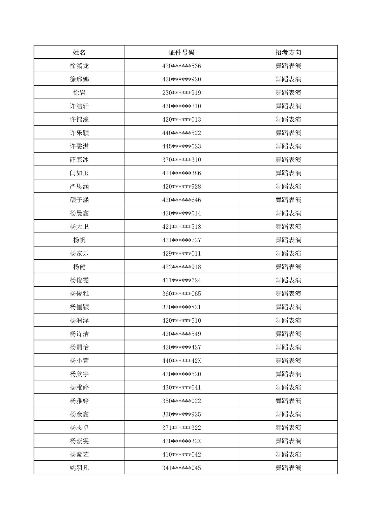 2023年武漢音樂學院普通本科音樂、舞蹈類招生考試初試合格名單