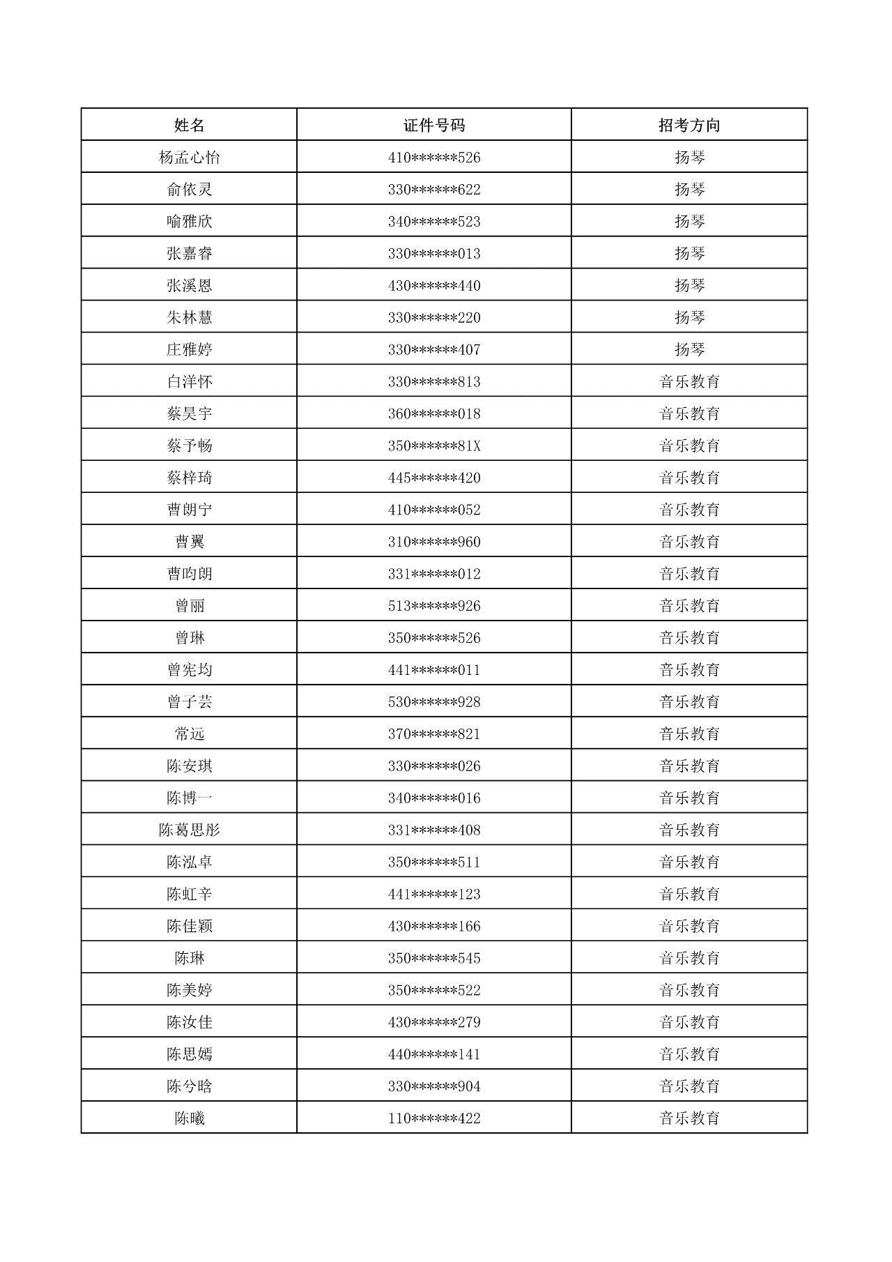 2023年武漢音樂學院普通本科音樂、舞蹈類招生考試初試合格名單